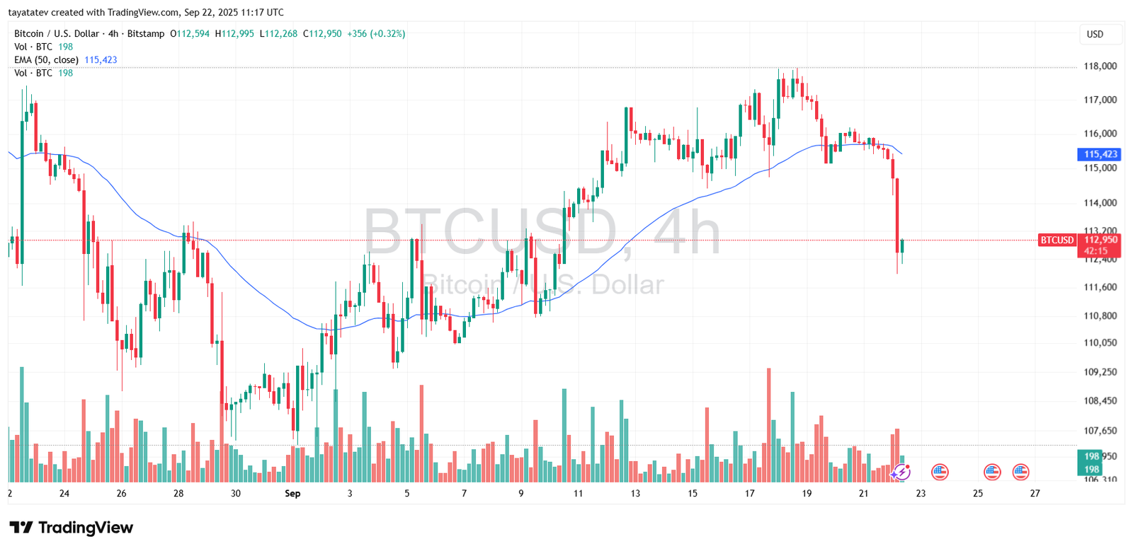 BTCUSD 4h, Bitstamp. Source: TradingView