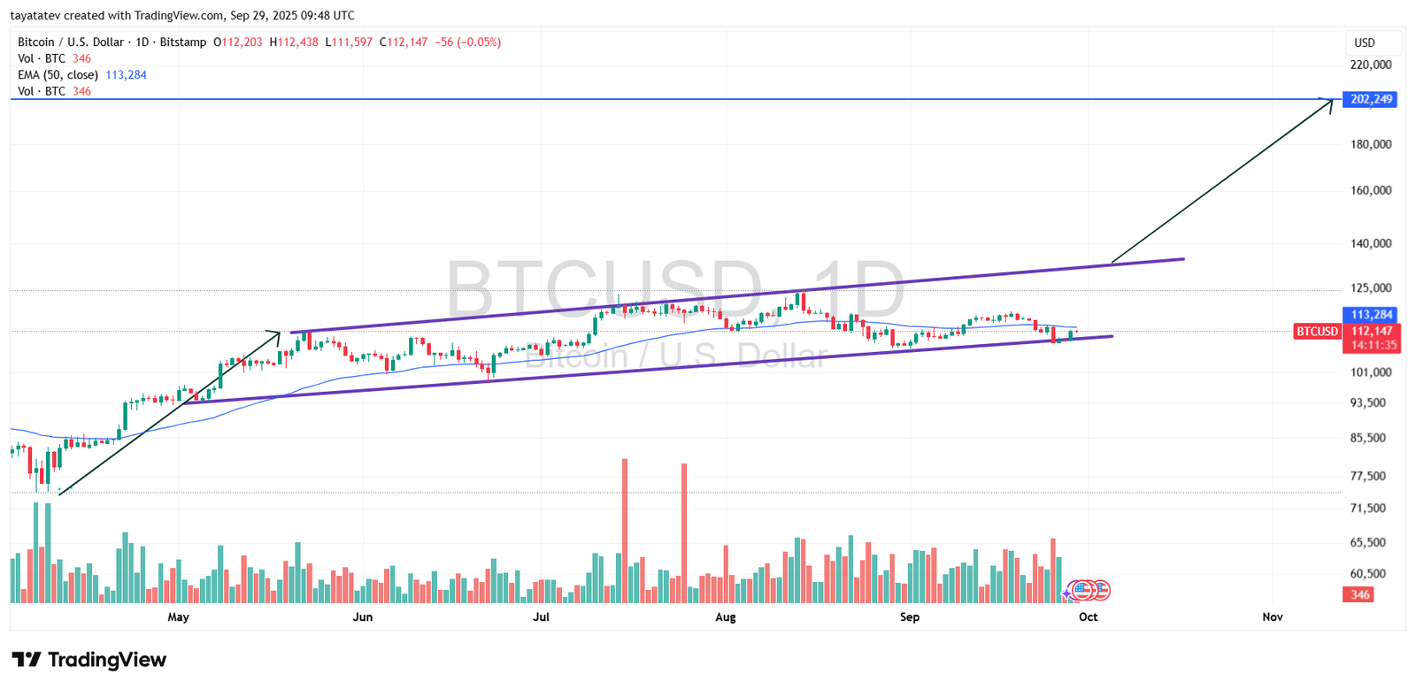 BTCUSD 1D Rising Channel Projection. Source: TradingView