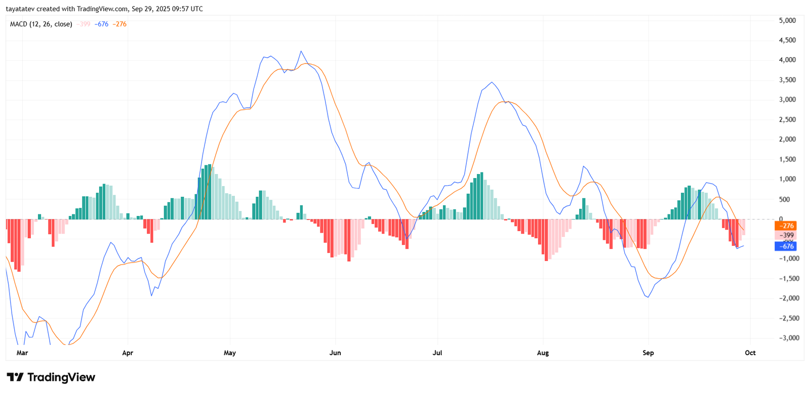 BTCUSD Daily MACD. Source: TradingView