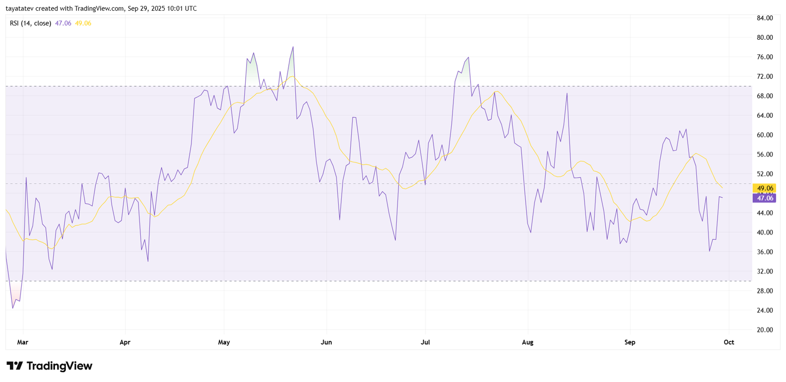 BTCUSD Daily RSI. Source: TradingView