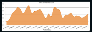 DOGE/USD Price Chart