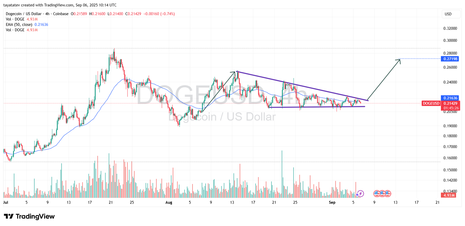 Dogecoin Bullish Triangle Pattern, September 6, 2025Source: TradingView