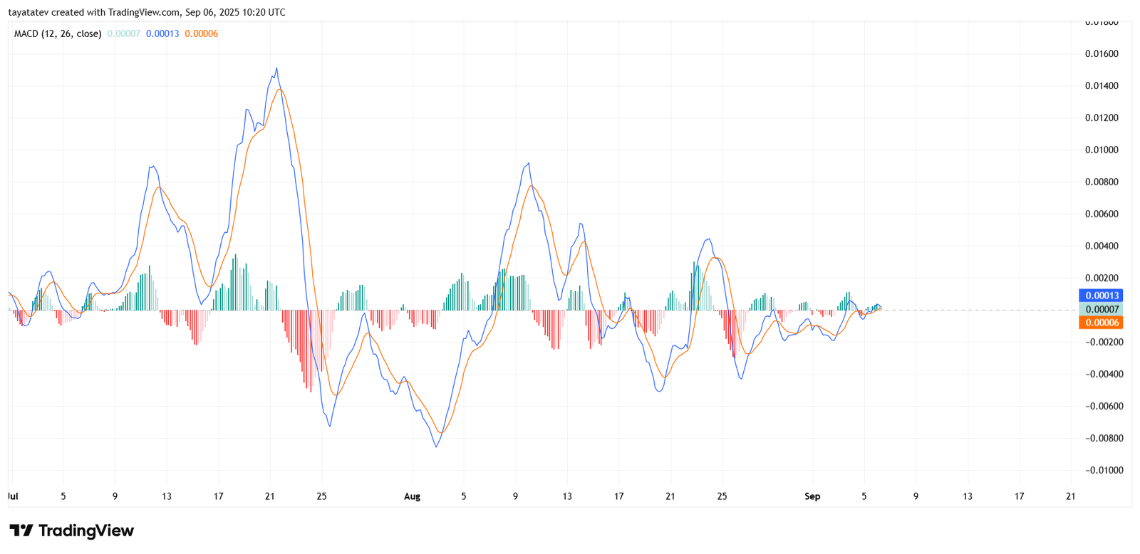 Dogecoin MACD Momentum Chart, September 6, 2025Source: TradingView