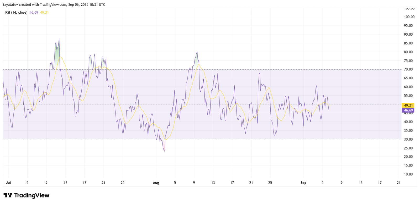 Dogecoin RSI Momentum Chart, September 6, 2025Source: TradingView
