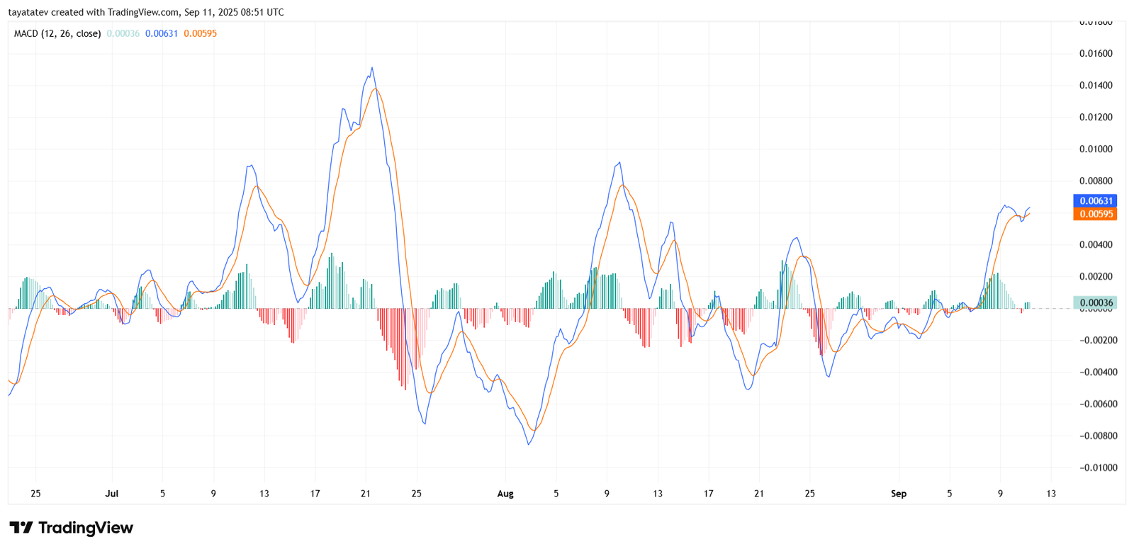 Dogecoin MACD 12 26 Chart. Source: TradingView