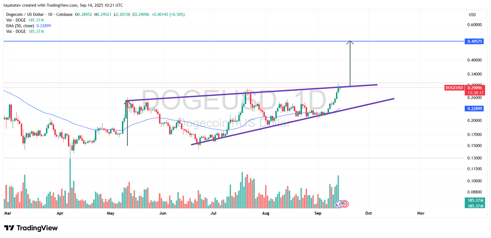 Dogecoin Rising Wedge Breakout. Source: TradingView