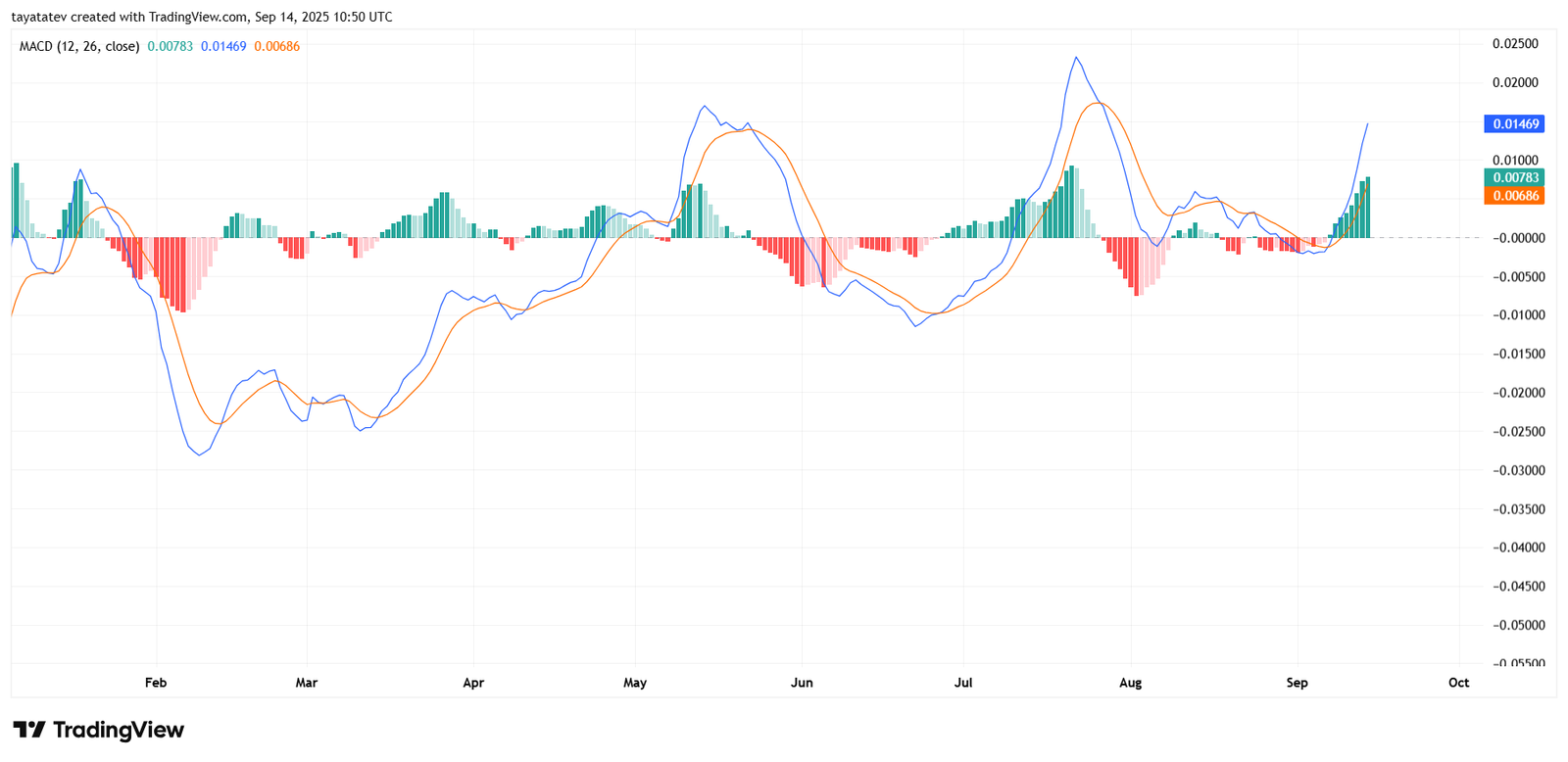 Dogecoin MACD Daily Momentum. Source: TradingView