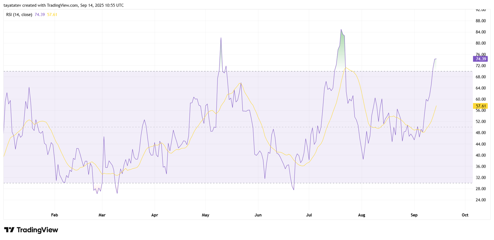 Dogecoin RSI Above 70. Source: TradingView