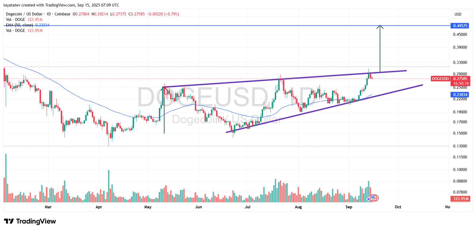 Dogecoin Rising Wedge Target. Source: TradingView