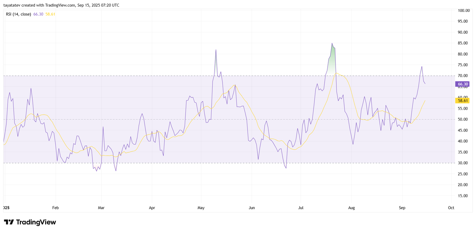 Dogecoin Daily RSI. Source: TradingView