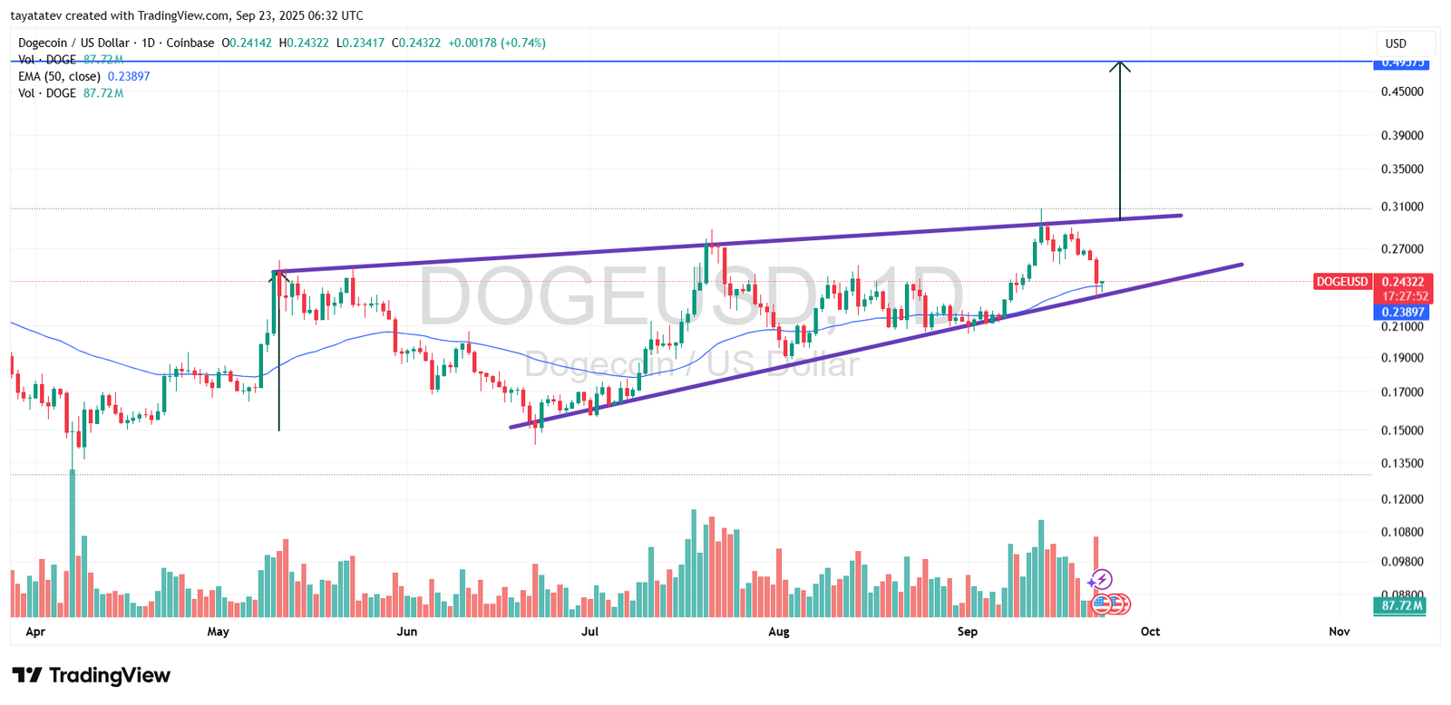 Dogecoin USD Daily Rising Wedge. Source: TradingView Coinbase