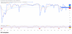 DOGE/BTC 30-Day Correlation