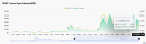 Doge open interest