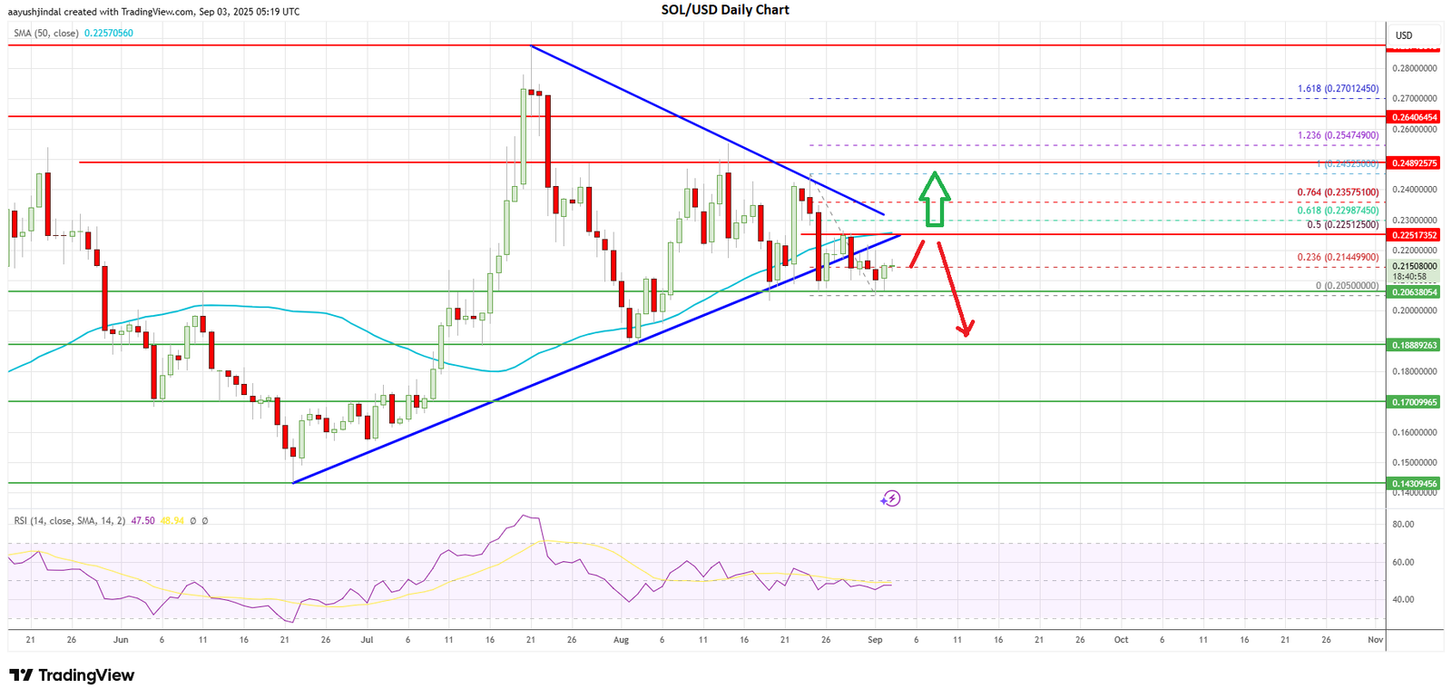 Dogecoin price today