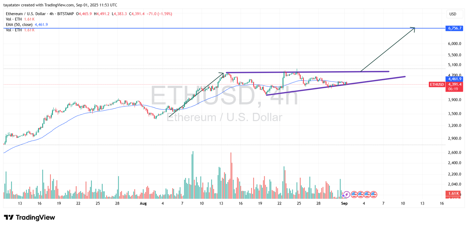 Ethereum / U.S. Dollar (ETHUSD), 4h ChartSource: TradingView