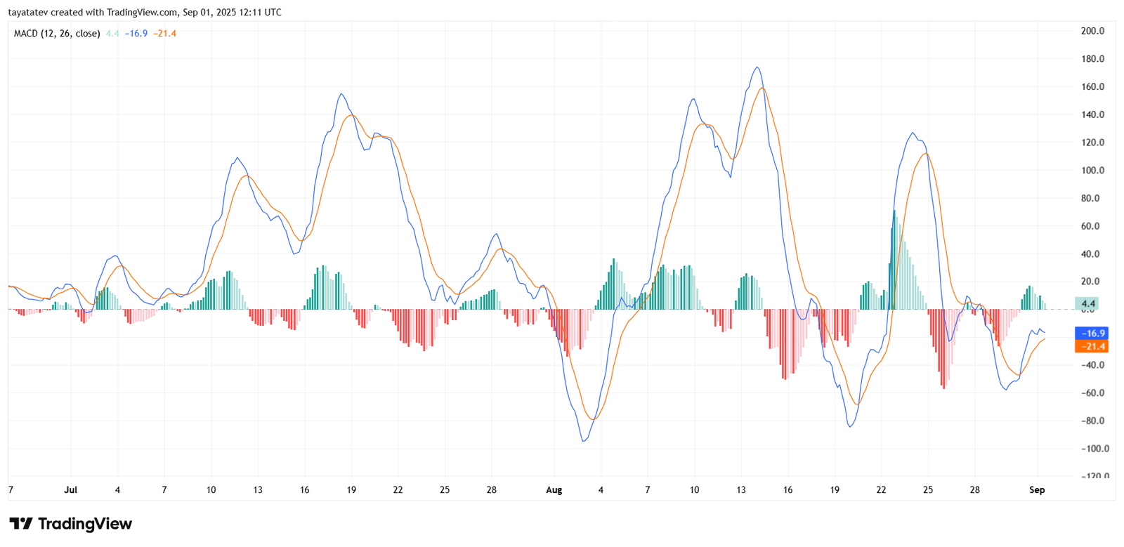 Ethereum / U.S. Dollar (ETHUSD), MACD IndicatorSource: TradingView