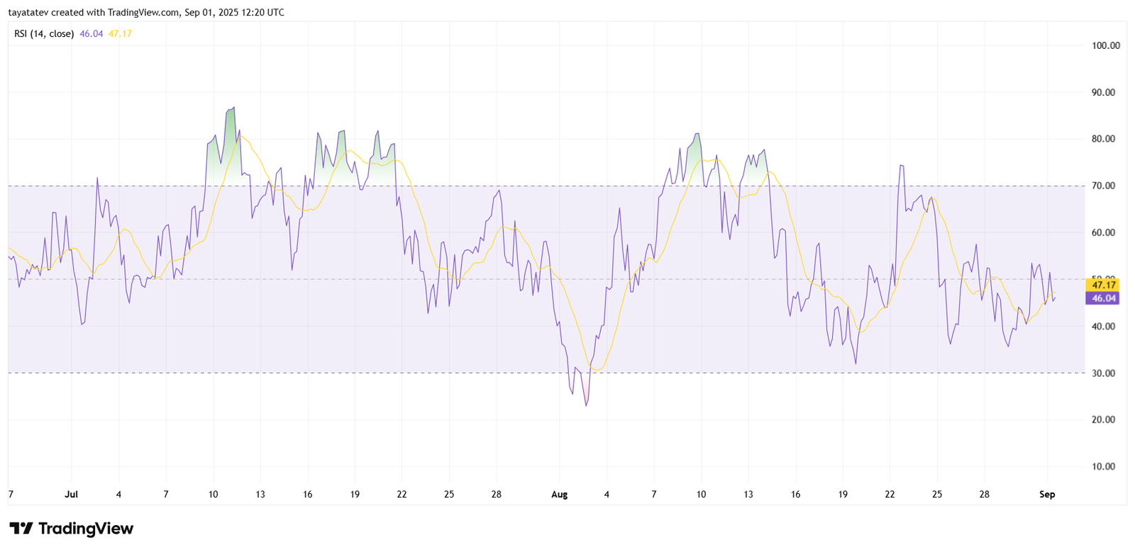 Ethereum / U.S. Dollar (ETHUSD), RSI IndicatorSource: TradingView