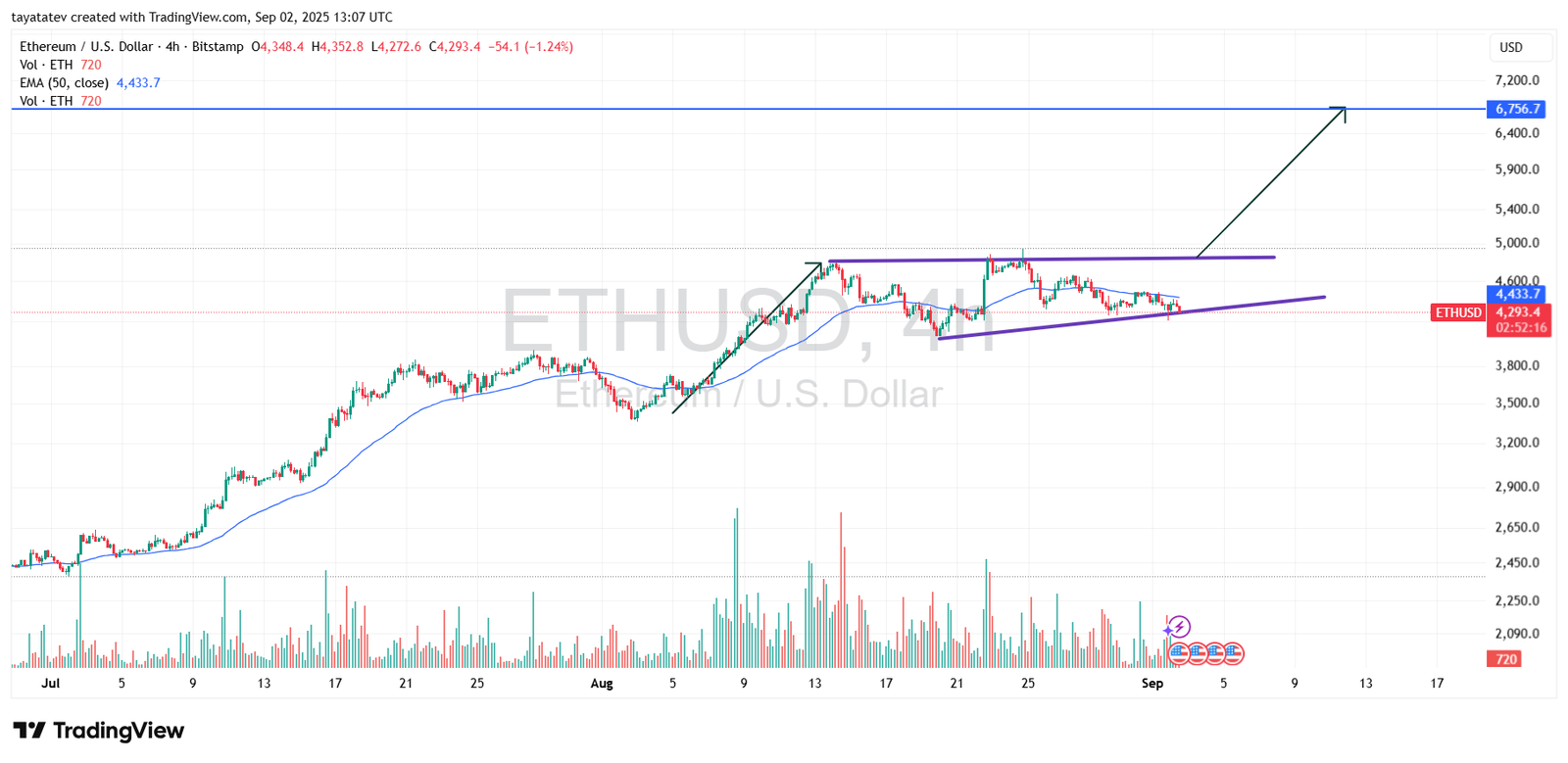 Ethereum / U.S. Dollar (ETHUSD), 4h ChartSource: TradingView
