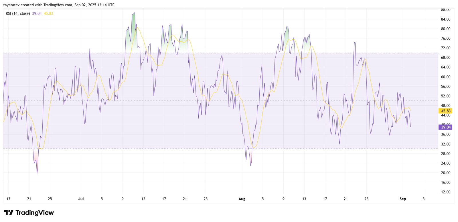Ethereum RSI (14, close), 4hSource: TradingView