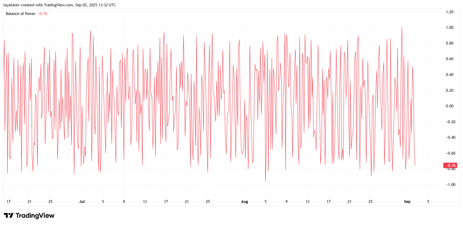 Ethereum Balance of Power (BoP), 4hSource: TradingView