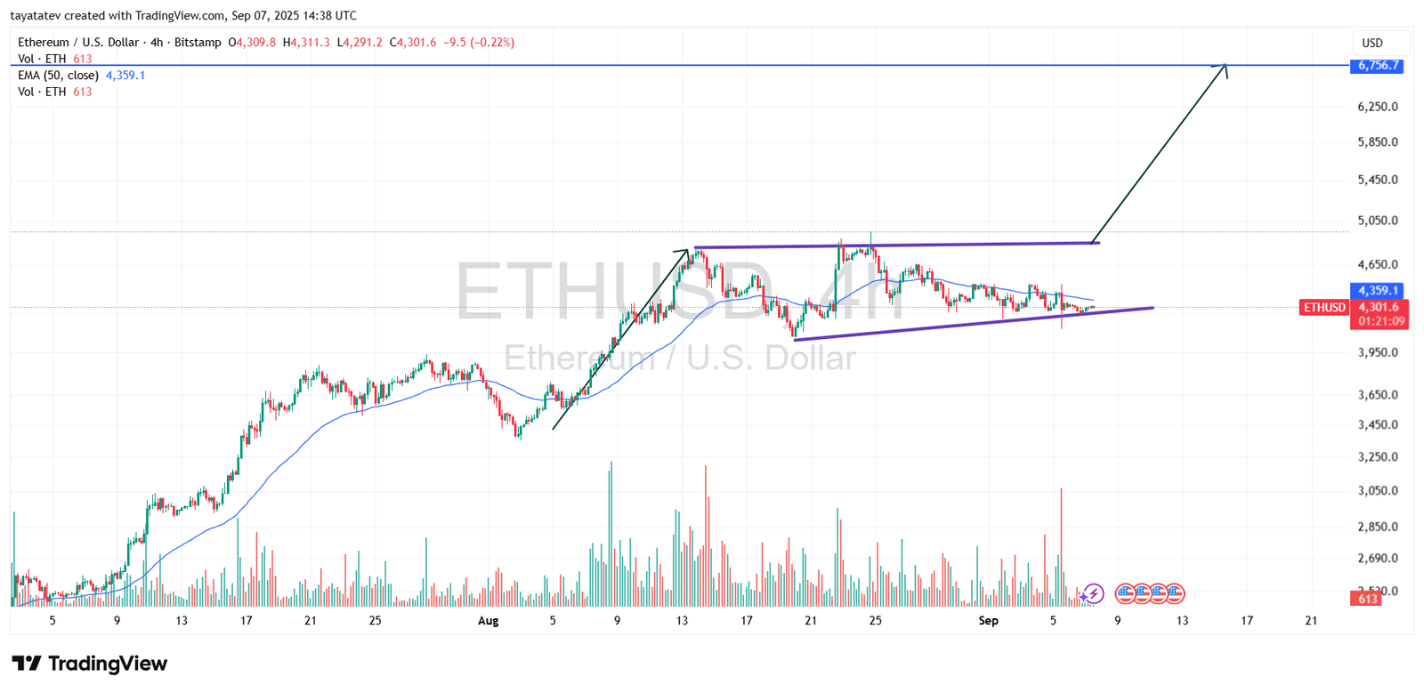 Ethereum Rising Wedge Pattern, September 7, 2025Source: TradingView
