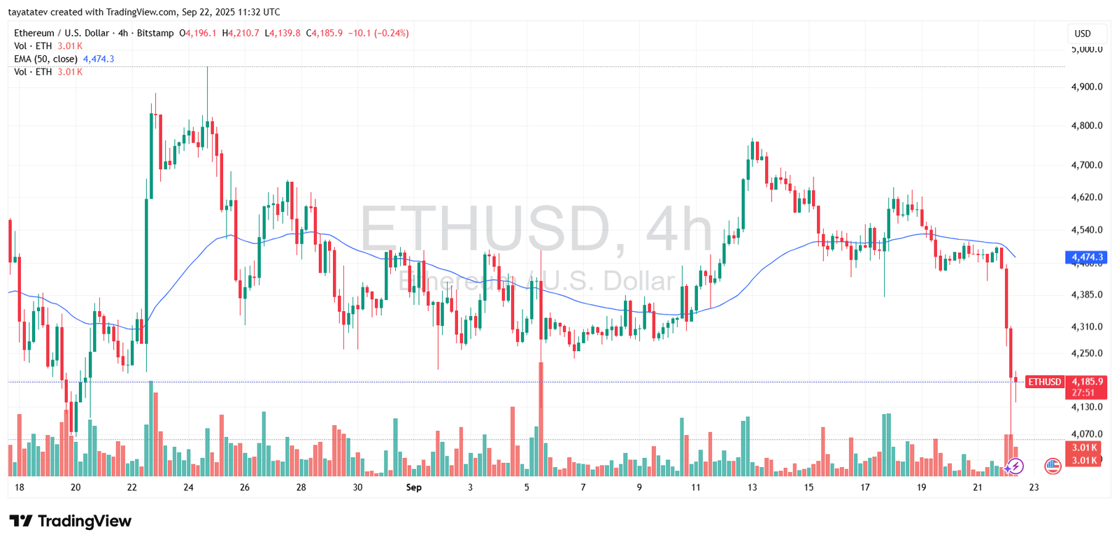 ETHUSD 4h, Bitstamp. Source: TradingView
