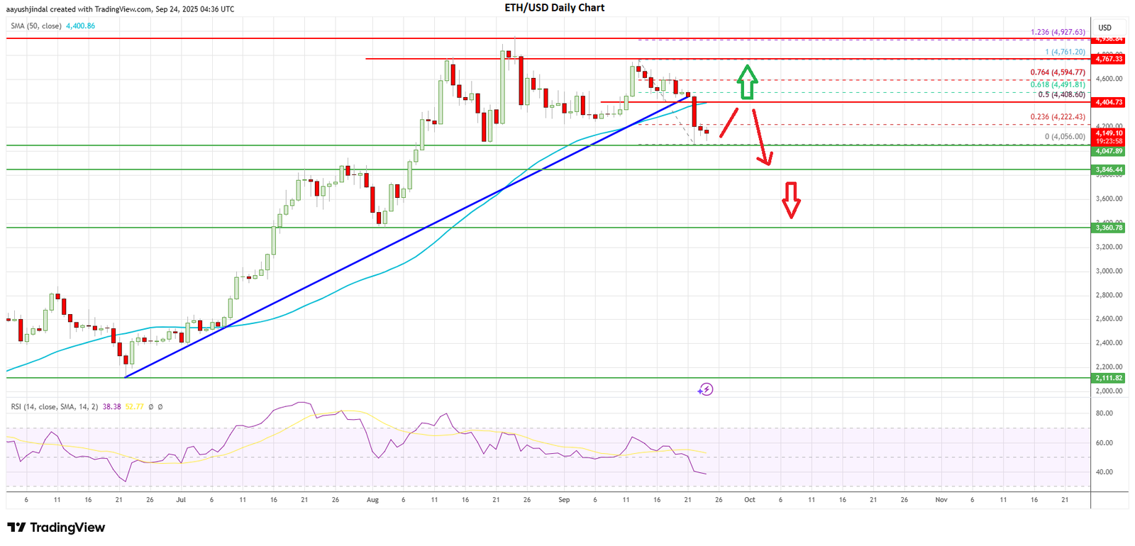 Ethereum price today