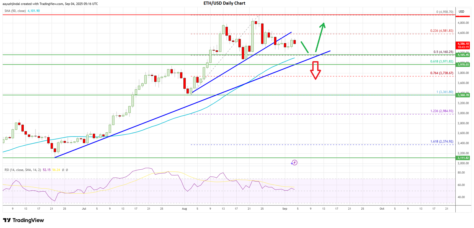 Ethereum price today