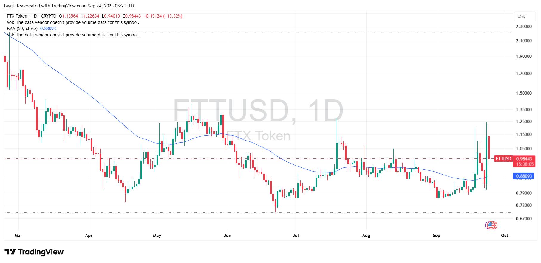 FTTUSD Daily Candle Sep 24 2025. Source: TradingView