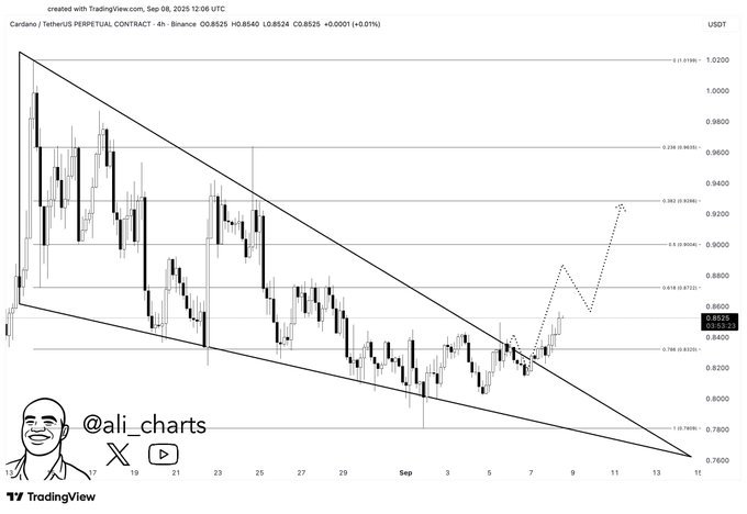 Cardano Falling Wedge Breakout ChartSource: TradingView (@ali_charts on X)