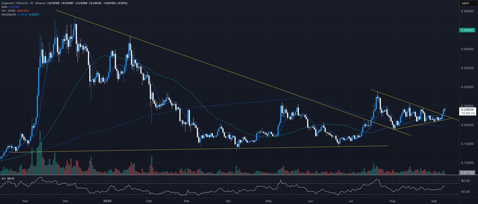 Dogecoin DOGE price analysis