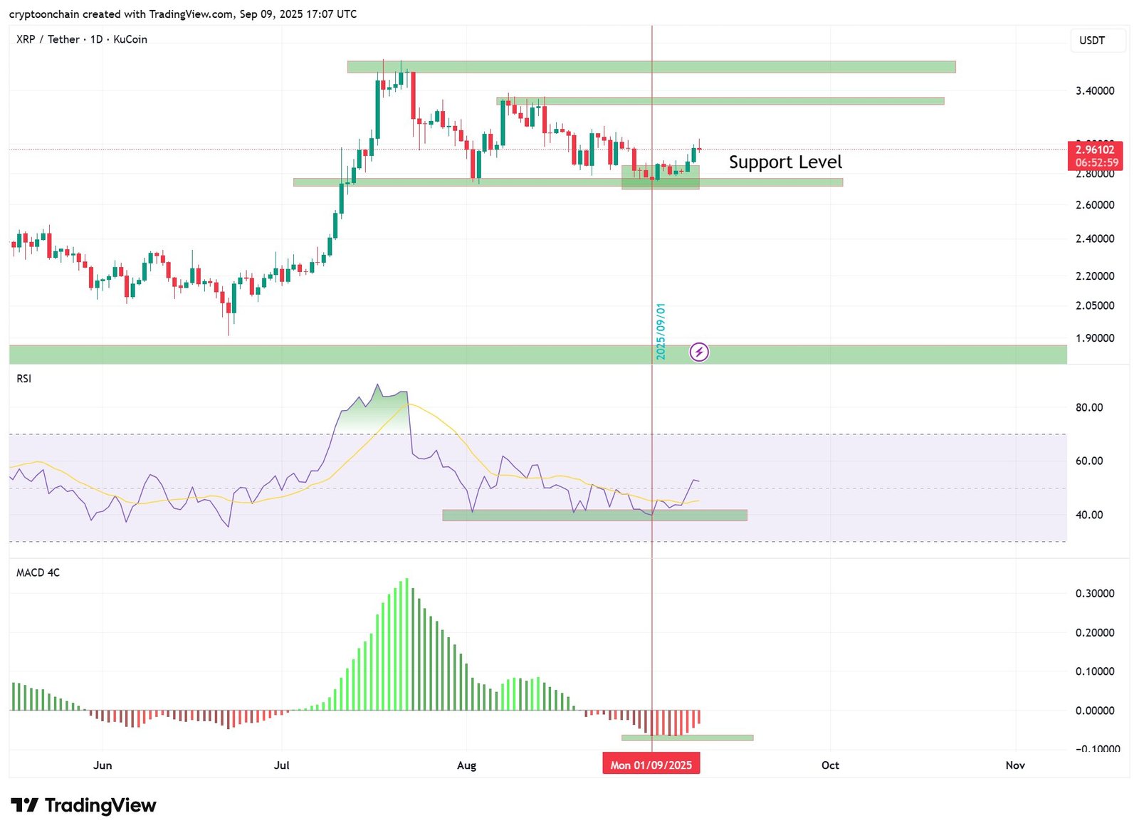 Ripple XRP Ledger XRP price analysis