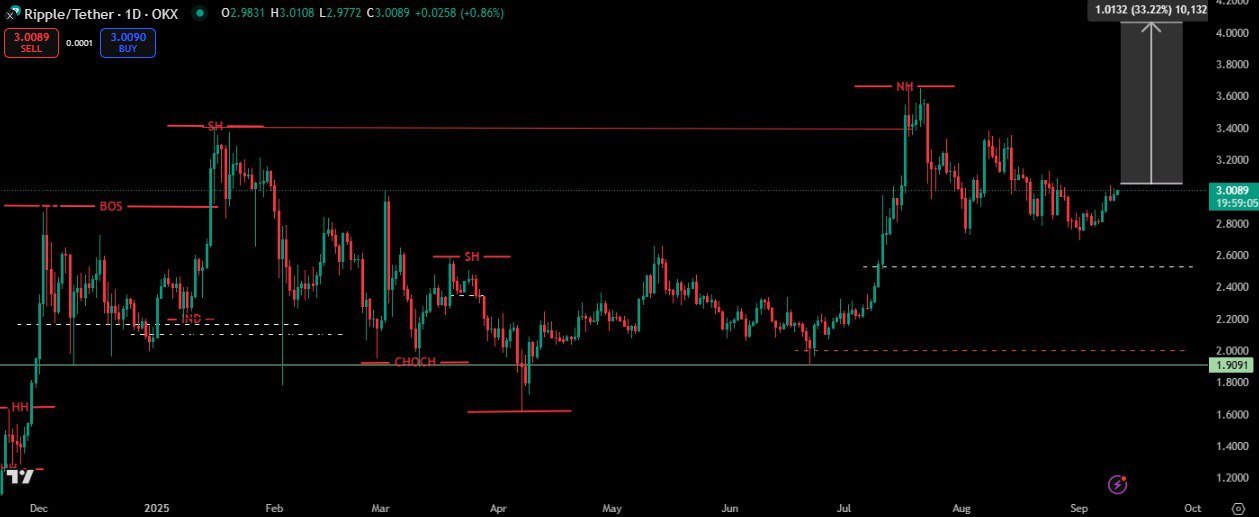 Ripple XRP Ledger XRP price analysis