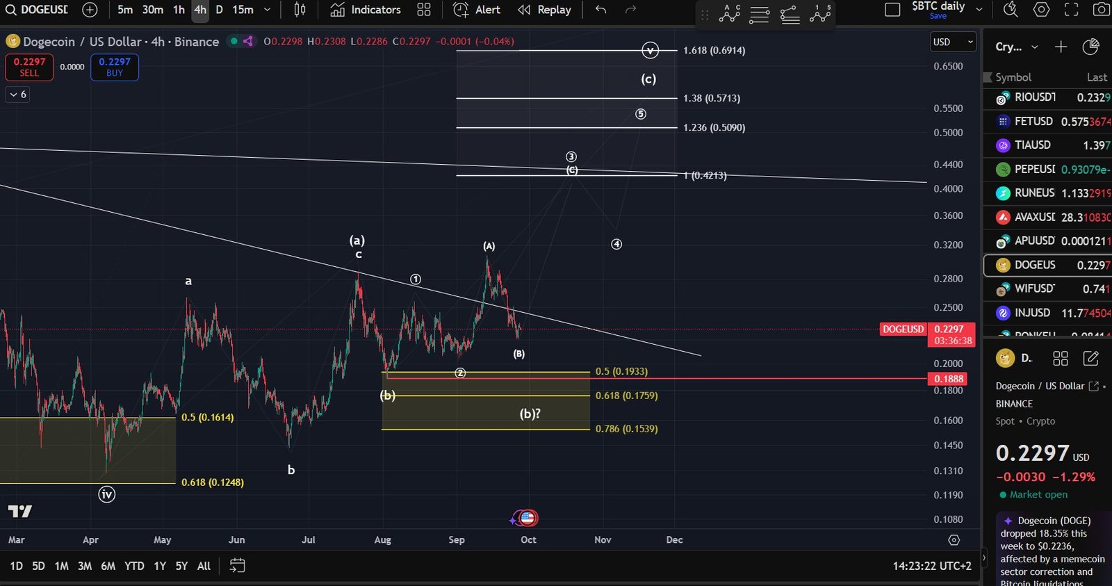 DOGEUSD four hour Elliott Wave viewSource: Man of Bitcoin on X, TradingView