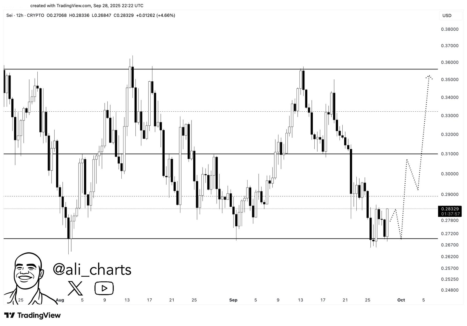 SEI Channel Bounce Target. Source: Ali Charts on X, TradingView
