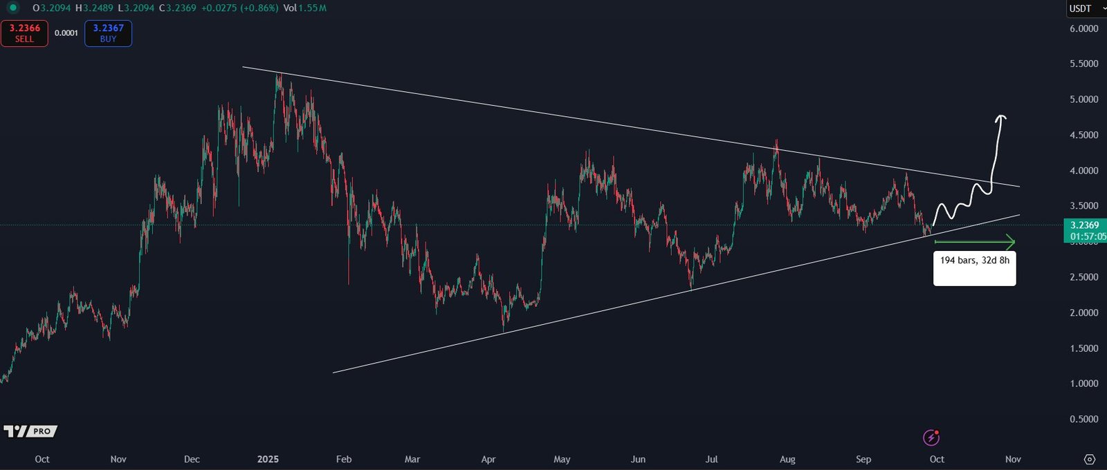 Sui Triangle Breakout Setup. Source: Kaleo on X, TradingView