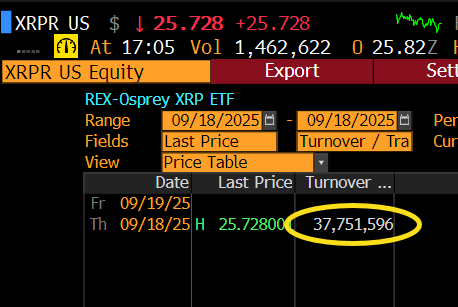 XRPR Day One Volume 37.7M. Source: Bloomberg Terminal
