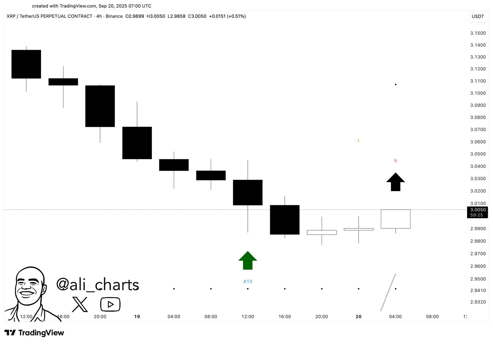 XRP TD Sequential Buy Signal. Source: Ali Martinez on X