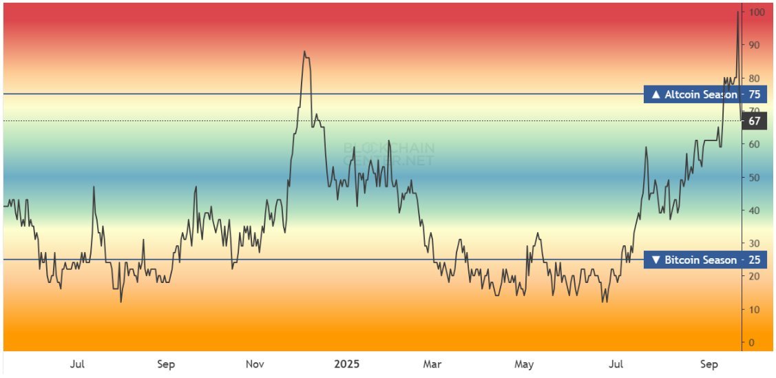 Altcoin Season Index. Source: Blockchain Center