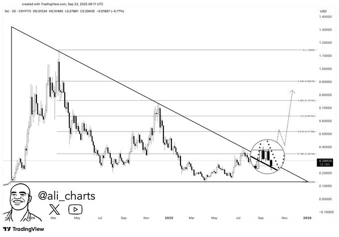SEI Bullish Retest Chart. Source: Ali Martinez on X