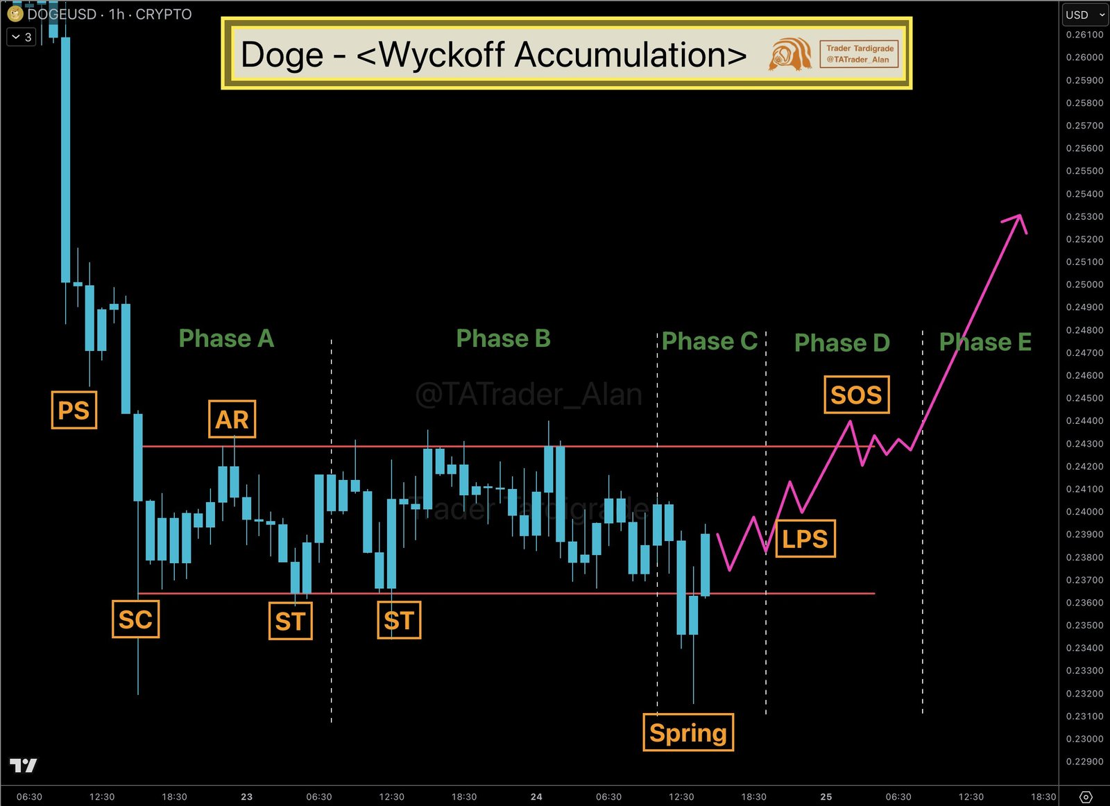 Doge Wyckoff Accumulation. Source: Trader Tardigrade on X