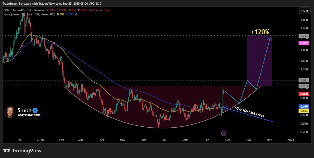SNX Cup Base and EMA Cross 1D. Source: Smith on X, TradingView
