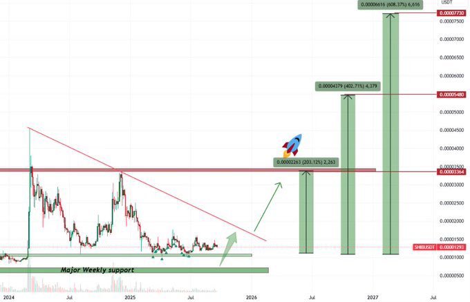 SHIB Weekly Trend Setup. Source: SHIB Possessor on X
