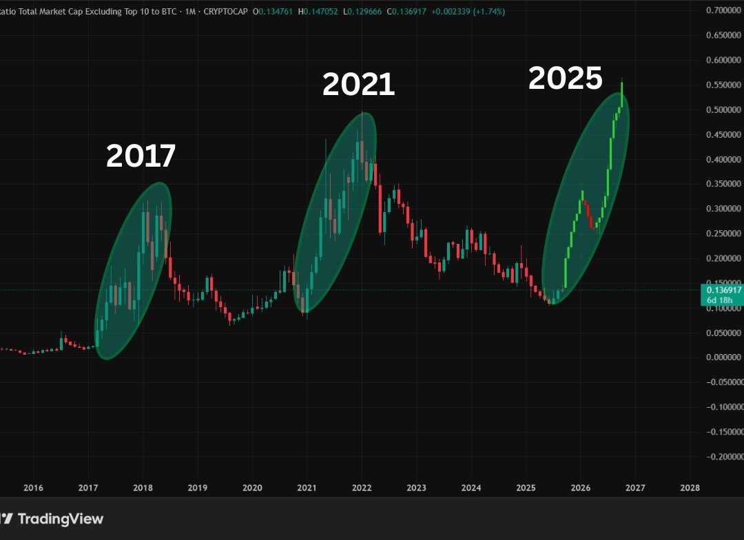 Altseason Ratio Monthly Chart. Source: TradingView via SHIB Booster on X