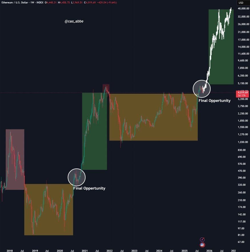 Ethereum Final Opportunity Thesis. Source: Cas Abbe on X