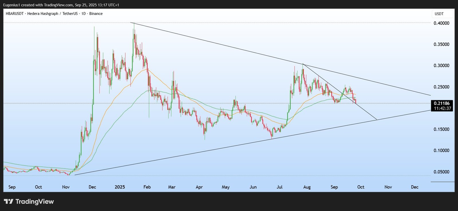 HBAR Daily Triangle and Moving Averages. Source: Inca Trading on X