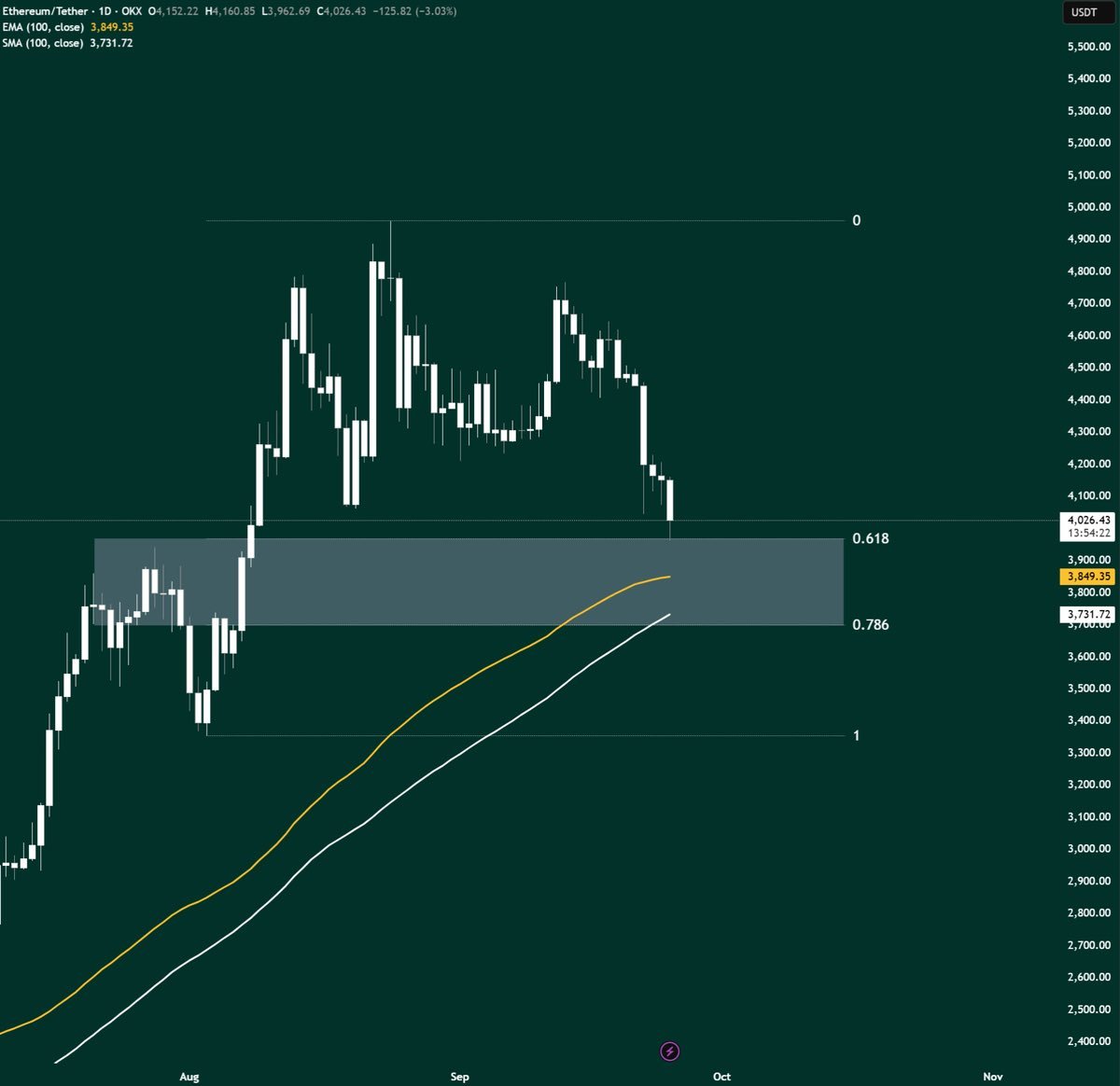 Ethereum Daily Support Zone. Source: AltcoinGordon on X