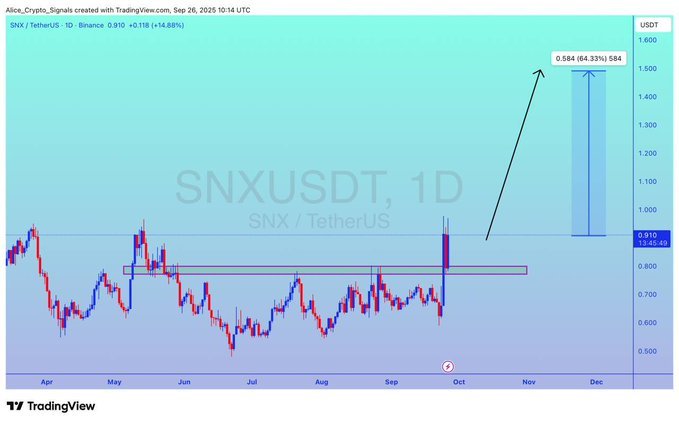 ChatGPT said:SNXUSDT 1D Breakout Setup. Source: Alice Crypto on X, TradingView