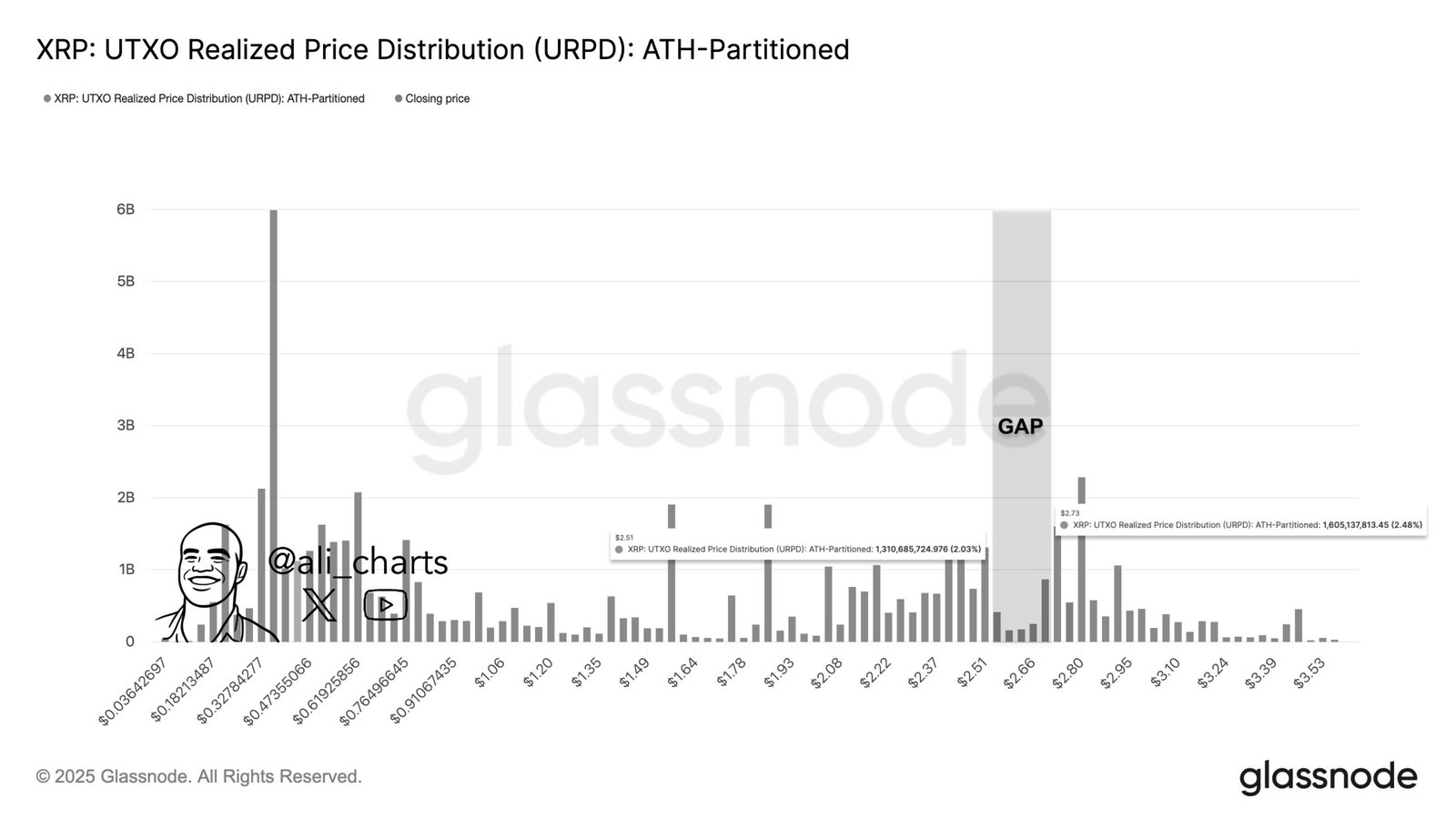 XRP URPD Gap 2.51 to 2.73 dollars. Source: Glassnode via Ali