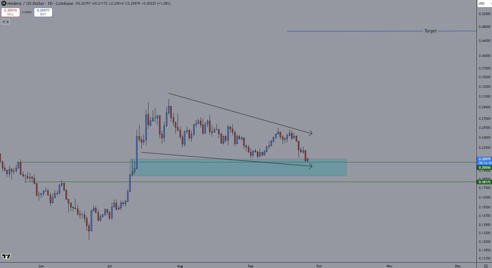 HBAR Squeeze at Key Support. Source: CryptoPulse on X